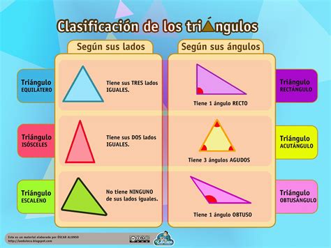 Conoce La Clasificaci N De Tri Ngulos Tipos Propiedades Y Ejemplos