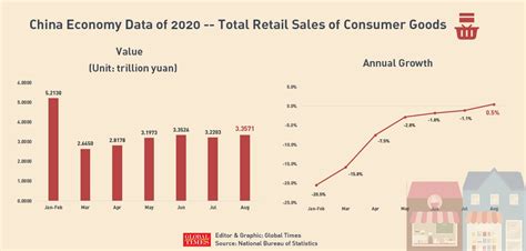 Chinas Retail Sales Return To Growth In August Signaling Healthy