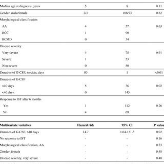 Univariate And Multivariate Analyses Of Risk Factors For Monosomy