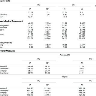 Results Regarding Demographic Neuropsychological Behavioral