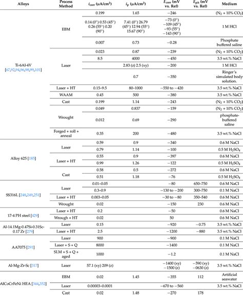 Summary of corrosion properties of additively manufactured alloys (i ...