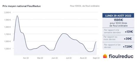 Fioulomètre évolution du prix du fioul semaine du 29 août 2022