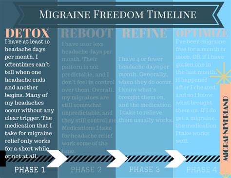 Guide to Phase 1: DETOX - My Migraine Miracle