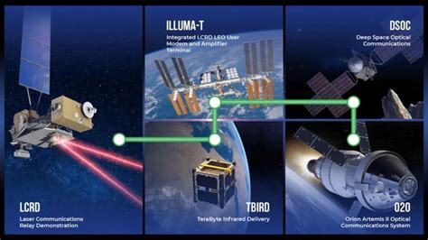 Nasa的激光通信中继演示：你需要知道的6件事