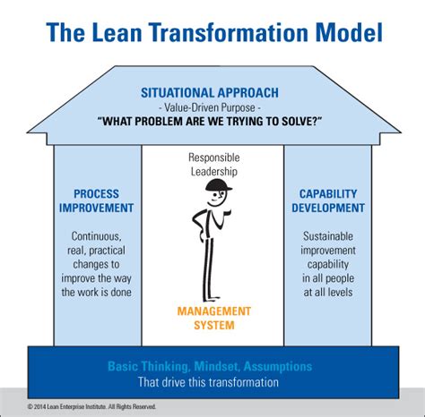 Five Thoughts On Lean Transformation Models Lean East