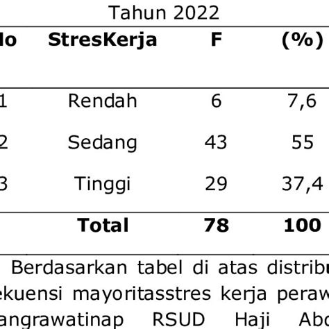 Distribusi Frekuensi Nilai Stres Kerja Perawat Ruang Rawat Inap Rsud