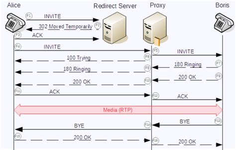 Sip Pstn Call Flow Diagram Lesson Sip Basic Call Flow P