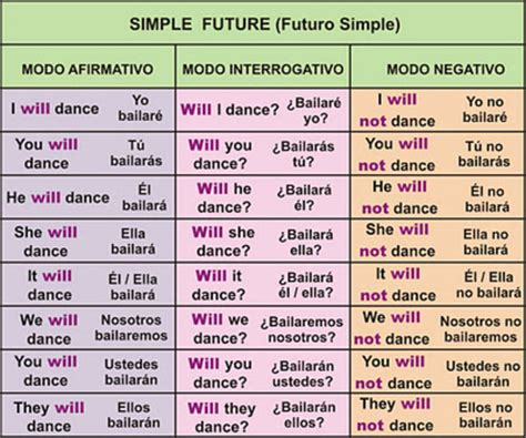 Verbo To Be Futuro - VERBO TO BE timeline | Timetoast timelines