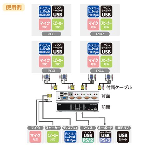 【サンワサプライ】usb＆ps2コンソール両対応でusb20ハブも共有できる2ポートkvm。usb・ps2コンソール両対応パソコン自動