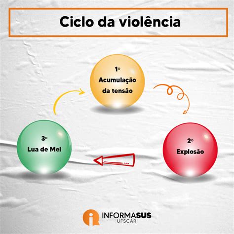 Violência Contra A Mulher Informasus Ufscar