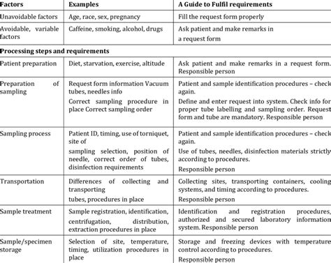 Preanalytical Factors And Processing Steps For Laboratory Testing