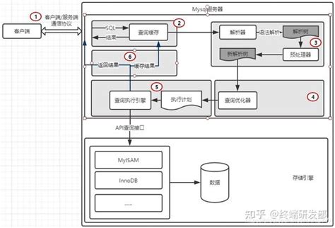 Sql性能优化看这一篇就够了 知乎