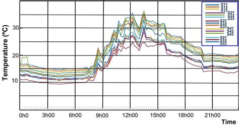 The Temperature Variation In The Greenhouse Download Scientific Diagram