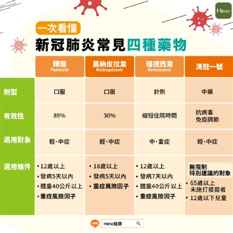 感染了怎么办？如何用药？新冠居家必备药物指南来了！ 医牛健康资讯