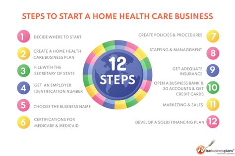 Home Health Care Business Ways To Start