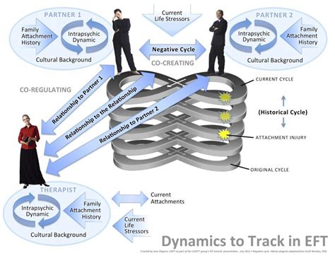 Developmental Model Of Couples Therapy Diagram The Evolution