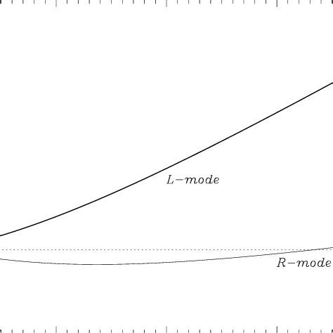 Dispersion relation for circularly polarised Alfvén waves calculated ...