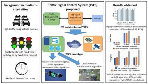 Electronics Free Full Text Traffic Signal Control System Based On