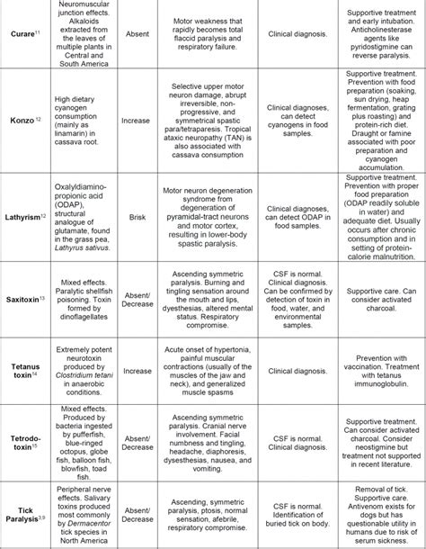 emDOCs.net – Emergency Medicine EducationToxCard: Paralysis Mimics ...