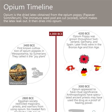 Opium timeline | PDF | Free Download