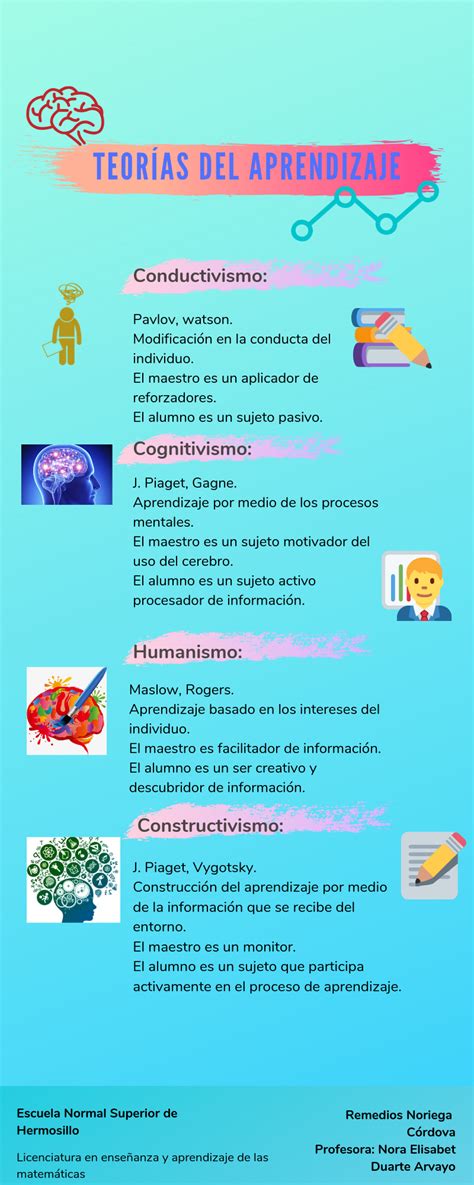 Infografia Teorias Del Aprendizaje Grupo Teor As Del Aprendizaje La