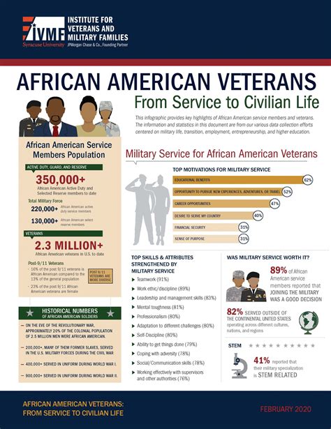 Black and African Americans in The Military: From Service to Civilian ...