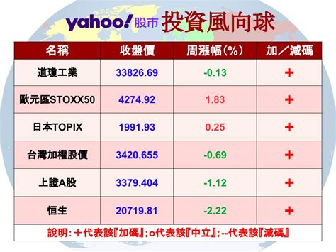 【y投資風向球】股債市漲多拉回 平衡型基金可逢低布局 Yahoo奇摩時尚美妝