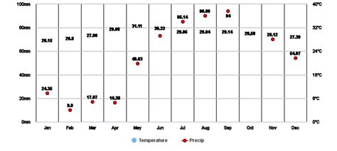 Taytay, Rizal, PH Climate Zone, Monthly Averages, Historical Weather Data