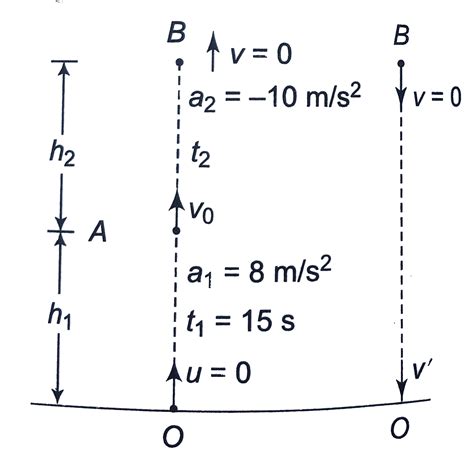 A Rocket Is Launched From The Suface Of The Earth Vertically Upward Fr