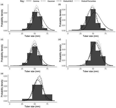 The Gaussian Gamma And Weibull Distribution Functions Fitted To The Download Scientific