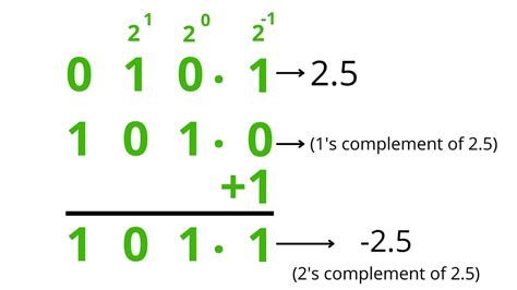 Fixed Point Representation Geeksforgeeks