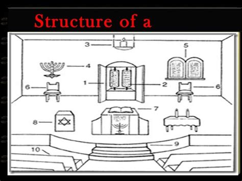 Labled Diagram Of The Synagogue