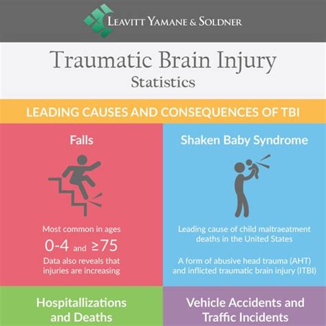 Traumatic Brain Injury Statistics Infographic Contest