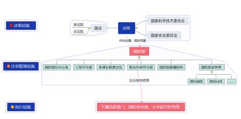 美国加强国防供应链管理的主要措施与特点 安全内参 决策者的网络安全知识库