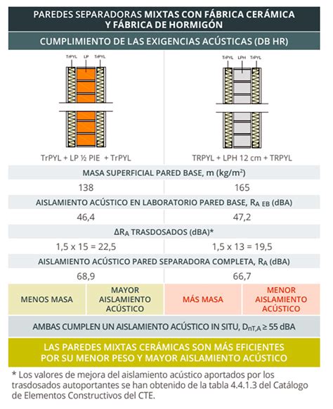 Exigencias Ac Sticas Del Cte Y Comportamiento De Las Particiones