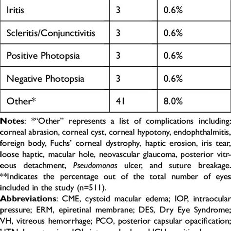 Common Complications Following Intraocular Lens Exchange by Technique ...