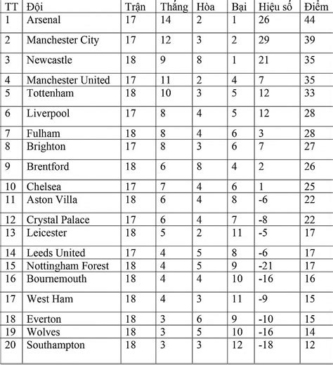 Bảng Xếp Hạng Ngoại Hạng Anh Hôm Nay Ngày 612023 Manchester City Thu