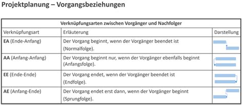 Ms Project Tutorial Schritte Zum Perfekten Projektplan