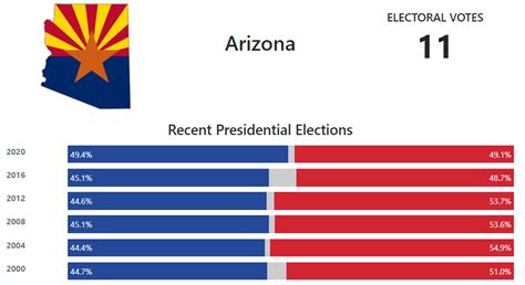 Arizona Presidential Election Voting History Towin