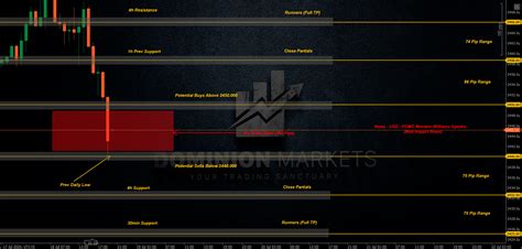 XAUUSD Technical Analysis 19th July 2024 1h Chart Dominion Markets