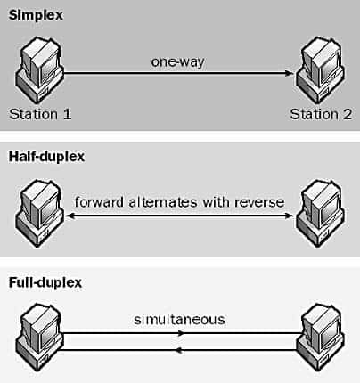 Half Duplex Vs Full Duplex Communication