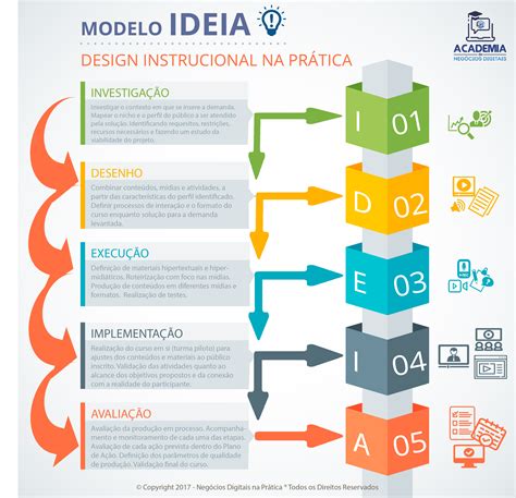 INFOGRÁFICO Modelo IDEIA Como Criar um Curso Online Alexandra Caetano