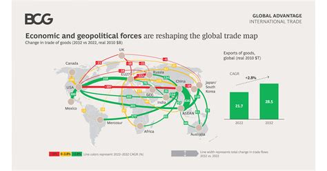 World Trade Map Being Redrawn As Global Growth Slows And Regional Links