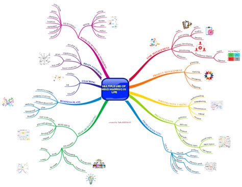 Multiple Uses Of Mind Mapping In Life IMindMap Mind Map Template