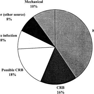 Reasons for catheter removal. | Download Scientific Diagram