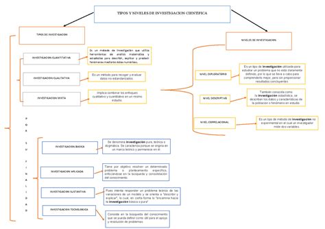 Organizador Visual Metologia Tipos Y Niveles De Investigacion