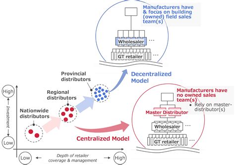 Distribution Strategy and Partnership - Dream Incubator