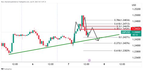 Gbp Usd An Lisis Del Precio Los Alcistas Est N En El Mercado Pero La