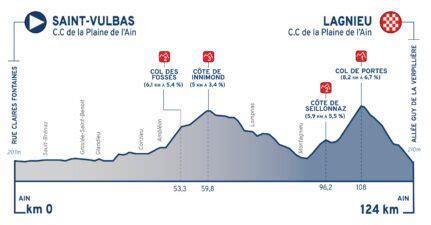 Tour De L Ain Parcours Et Profils Des Tapes