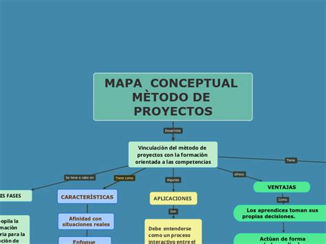 Mapa Conceptual M Todo De Proyectos Mapa Mental Mindomo